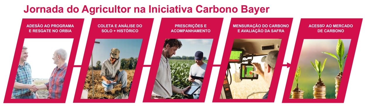 jornada-do-agricultor-na-iniciativa-carbono-bayer