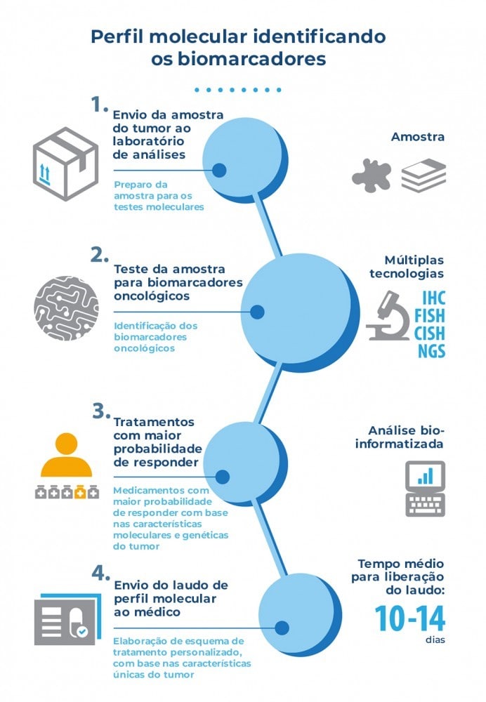 Perfil molecular